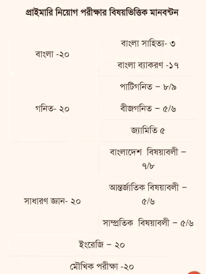 প্রাইমারি শিক্ষক নিয়োগ পরীক্ষার সাজেশন